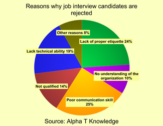 Reasons why job interview candidates are rejected