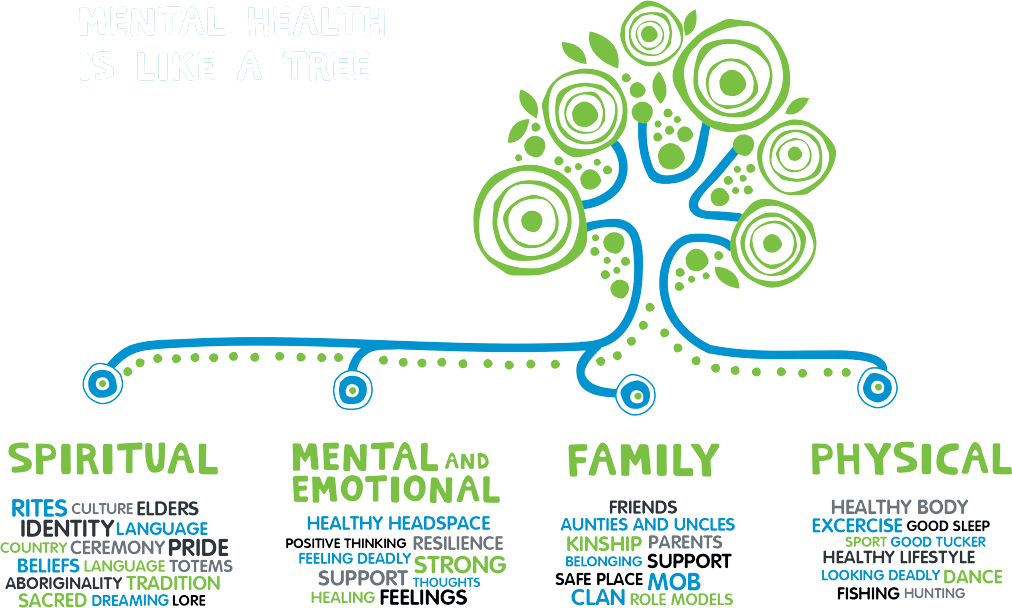 Mental Health Info for First Nations young people headspace