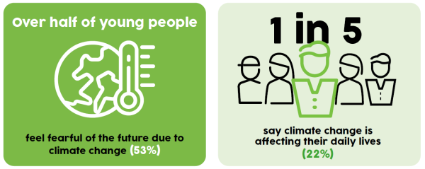 Over half of young people feel fearful of hte future due to climate change. 1 in 5 say climate is affecting their daily lives.